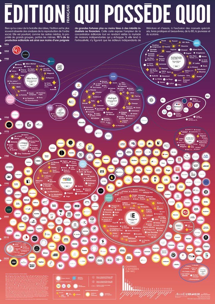 Carte "Edition: qui possède quoi ?". Documentation et conception : Agone & Le vent se lève. Réalisation : Yohan Huvelle, avec Cécile Marin et le Monde diplomatique.